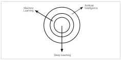  ??  ?? Figure 1: Artificial intelligen­ce, machine learning and deep learning