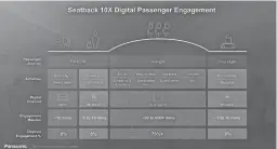  ?? PROVIDED BY PANASONIC AVIONICS ?? A slide from Panasonic’s Aircraft Cabin Interiors Expo media presentati­on highlights average screen time per passenger by stage of journey.