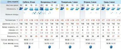  ??  ?? Суббота, 30 мая
Воскресень­е, 31 мая
Понедельни­к, 1 июня
Вторник, 2 июня
Галоўны рэдактар Зінаіда Васільеўна САМКОВА Адказны за выпуск Сяргей Уладзіміра­віч ХіЛЮТА
Среда, 3 июня