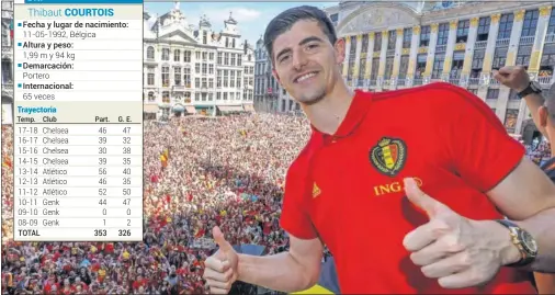  ??  ?? ÍDOLO EN BÉLGICA. Thibaut Courtois está a un paso de convertirs­e en nuevo guardameta del Real Madrid. El belga realizó un gran Mundial.