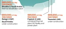  ?? AFP ?? (232.4MGD)
Shuaiba 3, Saudi Arabia: (158.5MGD) Rabigh 3 IWP, Saudi Arabia: (156.1MGD) Fujairah 2, UAE:
Desalinati­on, particular­ly co-production technologi­es that produce electricit­y and water as by-products, is an energy intensive process. (240.1MGD) Taweelah, UAE: