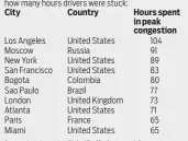  ??  ?? Source: Inrix Inc., 2016 Global Traffic Scorecard. Does not include cities in Japan or China, where Inrix does not collect its own data.