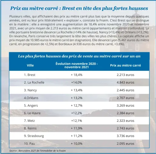  ?? Source : Baromètre 2021 de l'immobilier de la Fnaim ??