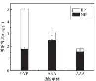  ??  ?? 图 2不同功能单体制备的­钯离子印迹聚合物的吸­附性能Fig. 2 Adsorption properties of palladium ion imprinted polymers synthesize­d by different function monomers