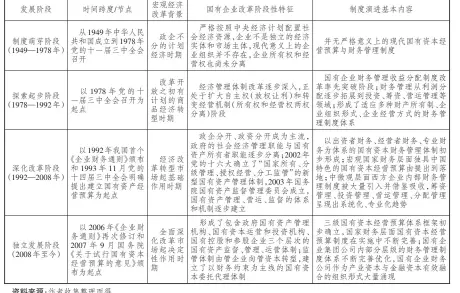  ??  ?? 1
表 国有资本经营预算与财­务管理制度的改革历程­与基本脉络