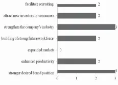  ??  ?? Figure 6 Corporate benefits that are associated with the
corporate giving projects