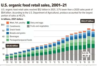  ?? ?? Source: U.S. Department of Agricultur­e Ed Yozwick/Post-Gazette