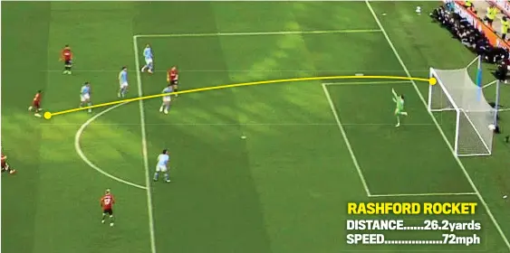  ?? ?? RASHFORD ROCKET DISTANCE......2 .2yards SPEED.................72mph
Pick that one out: Rashford’s first-time strike that put United in front was a rare moment of attacking brilliance from his team