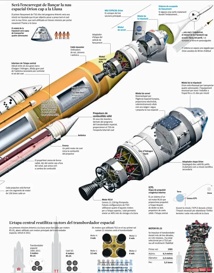  ?? ?? Le s primeres m issions Ar temis a la Lluna seran llan ç ade s p er motors RS-25, abans utilitzats com motors principals del tra nsb ordador espacial, retirat el 2011