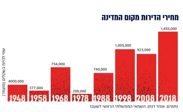  ??  ?? נתונים: אוהד דנוס, השמאי הממשלתי הראשי לשעבר