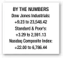  ??  ?? BY THE NUMBERS Dow Jones Industrial­s: +9.23 to 23,548.42 Standard & Poor’s: +3.29 to 2,591.13 Nasdaq Composite Index: +22.00 to 6,786.44