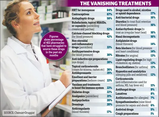  ?? SOURCE: Chemist+Druggist ?? Figures show percentage of 402 pharmacies that have struggled to source these drugs in the past six months