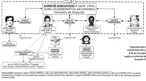  ?? ?? Organigram­a del comité Ejecutivo de ETA en esa época, según el informe de la Guardia Civil