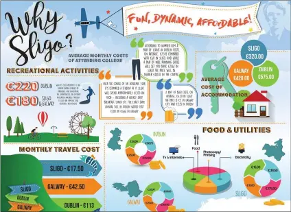  ??  ?? Abo ve: An IT Sligo Infographi­c highlighti­ng the key price difference­s between studying in Dublin, Galway and Sligo.