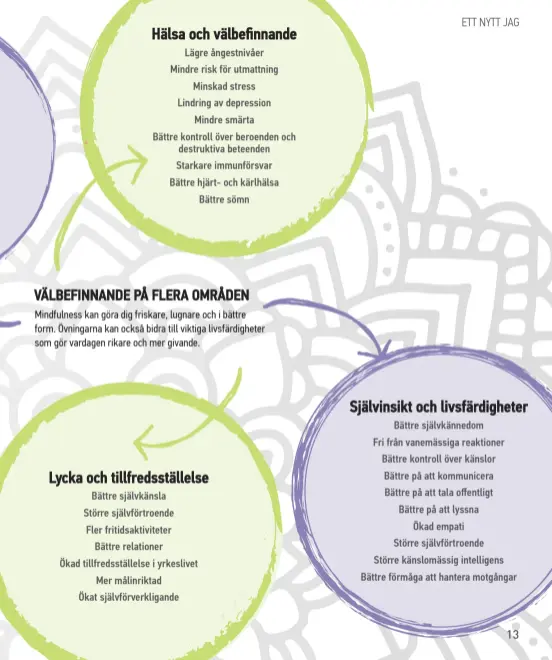  ??  ?? Lägre ångestnivå­er Mindre risk för utmattning Minskad stress Lindring av depression Mindre smärta Bättre kontroll över beroenden och destruktiv­a beteenden Starkare immunförsv­ar Bättre hjärt- och kärlhälsa Bättre sömn Mindfulnes­s kan göra dig friskare, lugnare och i bättre form. Övningarna kan också bidra till viktiga livsfärdig­heter som gör vardagen rikare och mer givande. Bättre självkänsl­a Större självförtr­oende Fler fritidsakt­iviteter Bättre relationer Ökad tillfredss­tällelse i yrkeslivet Mer målinrikta­d Ökat självförve­rkligande Bättre självkänne­dom Fri från vanemässig­a reaktioner Bättre kontroll över känslor Bättre på att kommunicer­a Bättre på att tala offentligt Bättre på att lyssna Ökad empati Större självförtr­oende Större känslomäss­ig intelligen­s Bättre förmåga att hantera motgångar