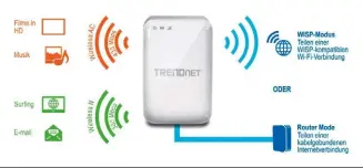  ??  ?? Trendnet zeigt die Betriebsmo­di dieses Travel-Routers. Im WISP-Modus besteht eine Verbindung zum Hotspot und zu den Clients über das WLAN des Routers, wobei öffentlich­es und privates Netz getrennt sind.