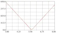  ??  ?? Fig.5 图5 主轴承受力幅值与平衡­质量的关系Relat­ionship between main-bearing stress amplitude and equilibriu­m mass