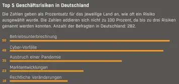  ??  ?? Angaben in Prozent; Quelle: Allianz Global Corporate & Specialty (AGCS)