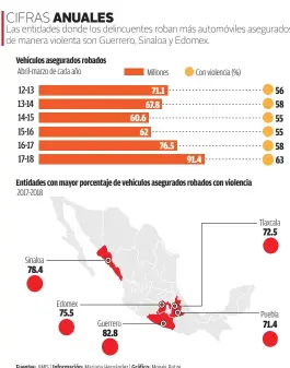  ??  ?? Fuentes: AMIS | Informació­n: Mariana Hernández | Gráfico: Moisés Butze