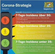  ?? FOTO: LANDRATSAM­T ?? Die Corona-Ampel steht in Lindau derzeit auf Gelb.