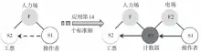  ??  ?? 电场 人力场 人力场 F 14 F F2 应用第 个标准解 S1 S2 S2 S3 S1 计数器 操作者 工票 工票 操作者