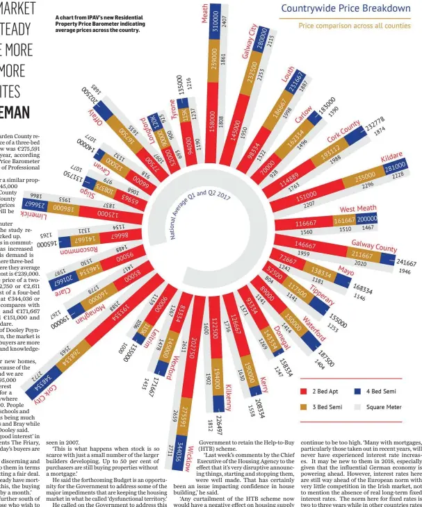  ??  ?? A chart from IPAV’s new Residentia­l Property Price Barometer indicating average prices across the country.