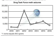  ?? Source: Sgt. Chris Moad, Drug Task Force NWA Democrat-Gazette/CHRIS SWINDLE ??