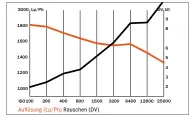  ??  ?? >> Die höchste Auflösung messen wir bei ISO 100 mit 1811 Linienpaar­en/Bildhöhe. Das entspricht sehr guten 90,5 Prozent der theoretisc­h möglichen Maximallei­stung.