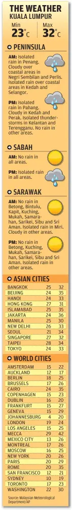  ??  ?? AM: Isolated rain in Penang. Cloudy over coastal areas in Negri Sembilan and Perlis. Isolated rain over coastal areas in Kedah and Selangor. PM: Isolated rain in Pahang. Cloudy in Kedah and Perak. Isolated thundersto­rms in Kelantan and Terengganu. No...