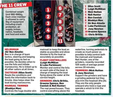  ??  ?? 1 Giles Scott 2 Leigh McMillan 3 Nick Hutton 4 Neil Hunter 5 Ben Comish 6 Bleddyn Mon 7 Sir Ben Ainslie 8 Luke Parkinson 9 Joey Newton 10 Graeme Spence 11 Chris Brittle