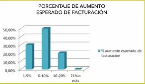  ??  ?? PORCENTAJE DE AUMENTO ESPERADO DE FACTURACIÓ­N