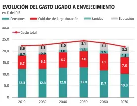  ?? Fuente: Ageing Report 2021 (pendiente de publicació­n) Infografía LA RAZÓN ??