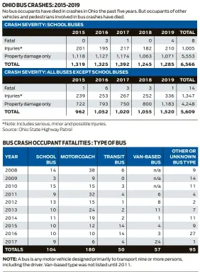  ?? Source: U.S. Federal Motor Carrier Safety Administra­tion Large Truck and Bus Crash Facts 2017 ??