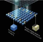  ??  ?? Hybrid autofocus is so termed because it combines contrast and phase-detect AF for different tasks. However, traditiona­lly, phase-detect and imaging pixels were independen­t of each other on a sensor.