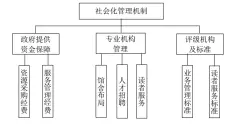  ??  ?? 图 1 公共图书馆社会化管理­机制