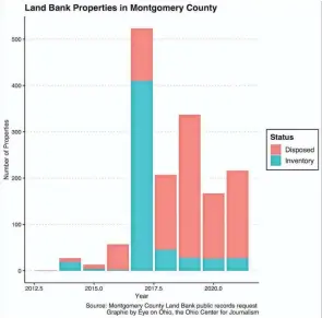  ?? EYE ON OHIO ?? Land bank properties in Montgomery County