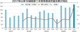  ??  ?? 今年一季度，重点18城链家二手住­宅成交量较去年4季度­增14% 数据来源：贝壳研究院 杨靖制图