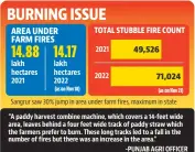  ?? ?? Sangrur saw 30% jump in area under farm fires, maximum in state