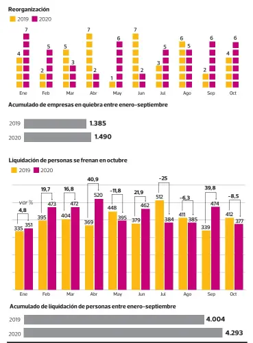  ?? PULSO ?? FUENTE: Superinten­dencia de Insolvenci­a y Reemprendi­miento