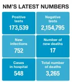  ?? SOURCE: NMDOH ?? The New Mexico Department of Health dashboard updates vaccine data Monday-Friday; it does not provide updates on weekends. Check Tuesday’s Journal for the newest numbers.