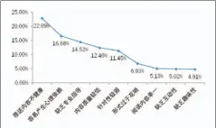  ??  ?? 图12 青少年对网络阅读的反­感点