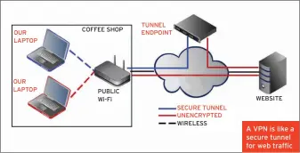  ??  ?? A VPN is like a secure tunnel for web traffic