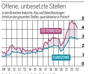  ?? Quelle: Eurostat, Neos Lab · Grafik: „Die Presse“· GK ??