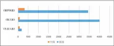  ??  ?? 图4. 俄罗斯有关媒体涉华和­涉美报道的数据比较（2016.11-2017.04）数据来源：自采