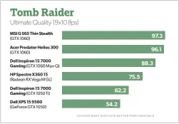  ??  ?? In some game loads, the Radeon RX Vega M GL punches well out of its class.