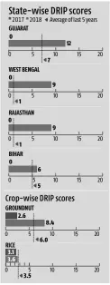  ??  ?? Note: DRIP scores are for rainfall data from June 1 to Sept 5 for each year; Source: IMD, Ministry of Agricultur­e, CRISIL