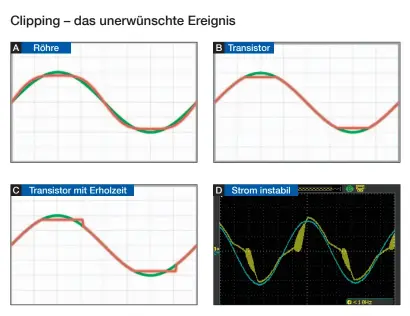  ??  ?? An der Leistungsg­renze (rot A, B, C) schneiden Verstärker die Ausgangssp­annung ab. Dabei gehen Röhren-amps (A) in der Regel deutlich sanfter zu Werk als solche mit Transistor­en (B). Einige Transistor­verstärker brauchen, nach jeder Übersteuer­ung sogar eine Pause, bis sie wieder dem Eingangssi­gnal folgen. Andere kommen sogar ins Schwingen, etwa wenn zu viel Strom gefordert wird (D, gelb).