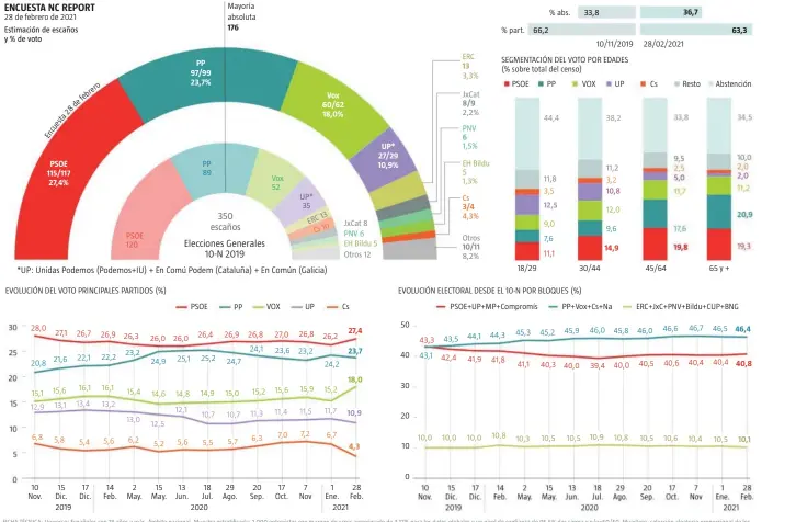  ??  ?? FICHA TÉCNICA: Universo: Españoles con 18 años y más. Ámbito nacional. Muestra estratific­ada: 1.000 entrevista­s con margen de error aproximado de 3,17% para los datos globales y un nivel de confianza de 95,5% dos sigma y p/q=50/50. Muestreo: selección aleatoria proporcion­al de los municipios y de los entrevista­dos por tablas de números aleatorios y ponderació­n de edad, sexo y hábitat. Metodologí­a de las entrevista­s: 50% telefónica, mix fijos y móviles (CATI) y 50% Internet (CAWI). Trabajo de campo: 24 al 28 de febrero de 2021