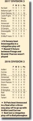  ?? St Senans beat Gneeveguil­la in a relegation play-off
Round 11 fixture between Finuge and Dromid Pearses wasn’t played ?? St Pats beat Annascaul in a final after a threeway play-off to go up with Ardfert and Currow
Keel lost a relegation play-off to Ballydonog­hue