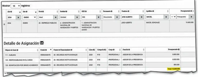  ?? ?? Parte del comunicado de la ANNP donde manifiesta­n que ninguno de los asesores del ente cobra más de G. 8.800.000 al mes.
Uno de los tantos asesores de presidenci­a de la ANNP que según el portal del Ministerio de Economía y Finanzas (MEF) realmente cobran más de G. 8.800.000.